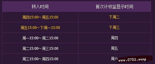 天猫宝收益显示时间表