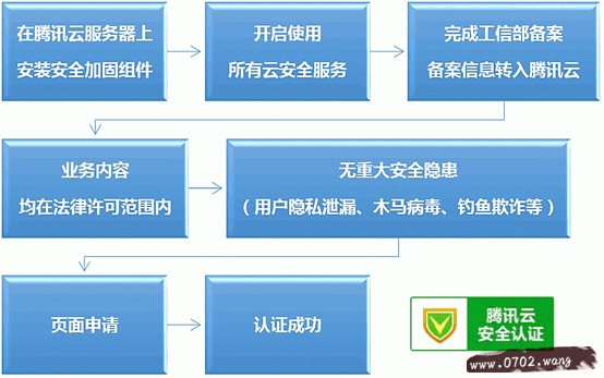 腾讯云安全认证自助化申请功能上线 腾讯云 安全认证 自助化申请 QQ认证