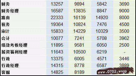 2014互联网职场薪酬报告