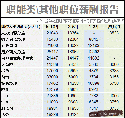 2014互联网职场薪酬报告