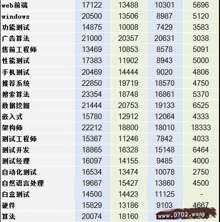 2014互联网职场薪酬报告