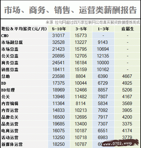 2014互联网职场薪酬报告