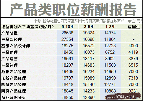2014互联网职场薪酬报告