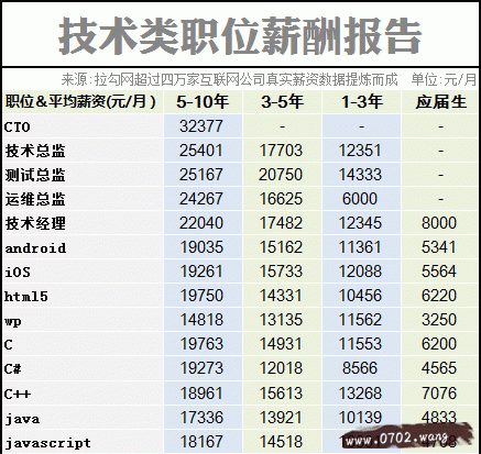 2014互联网职场薪酬报告