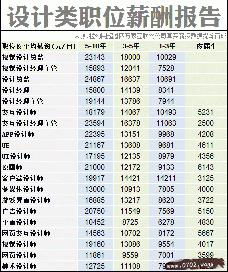 2014互联网职场薪酬报告
