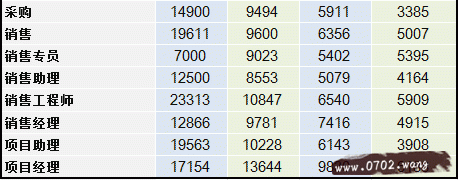 2014互联网职场薪酬报告