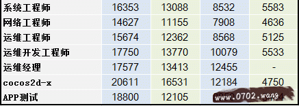 2014互联网职场薪酬报告