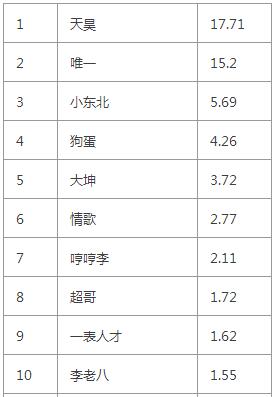 六间房男主播一个月多少钱?前10名6间房男主播月收入统计