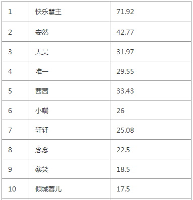 六间房主播一个月多少钱?2016年5月前10名月收入统计