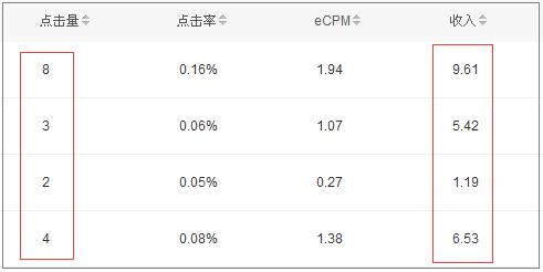 百度联盟每点击多少钱?百度联盟点击单价