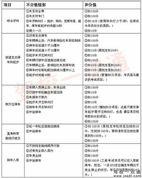 2017年最新:科目二考试内容及合格标准