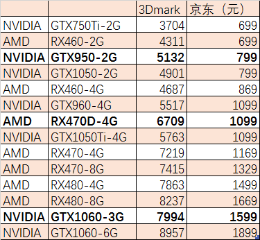 显卡什么牌子好?性价比最高的显卡